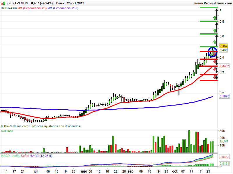 ezentis velas heikin ashi